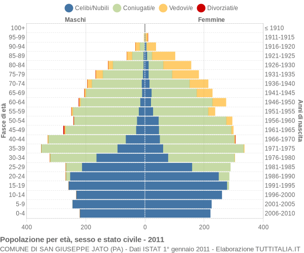 Grafico Popolazione per età, sesso e stato civile Comune di San Giuseppe Jato (PA)