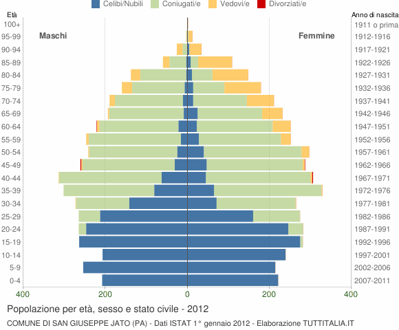 Grafico Popolazione per età, sesso e stato civile Comune di San Giuseppe Jato (PA)
