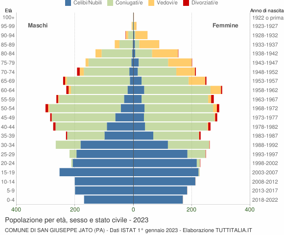 Grafico Popolazione per età, sesso e stato civile Comune di San Giuseppe Jato (PA)