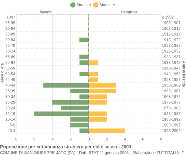 Grafico cittadini stranieri - San Giuseppe Jato 2003