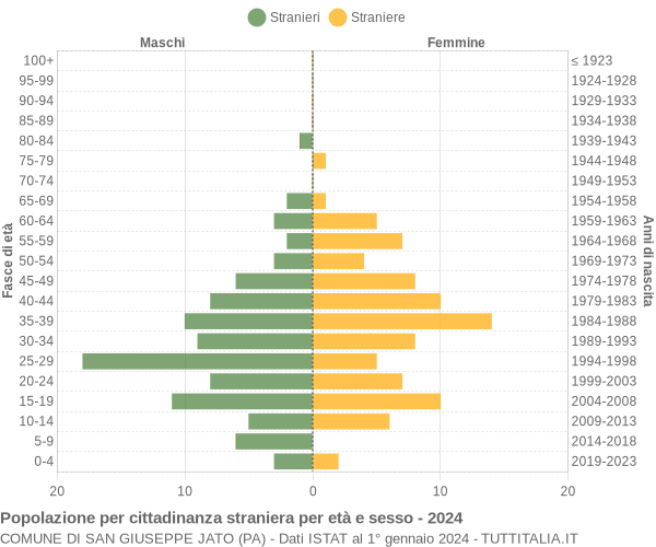 Grafico cittadini stranieri - San Giuseppe Jato 2024