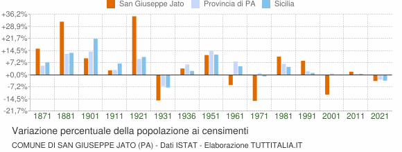 Grafico variazione percentuale della popolazione Comune di San Giuseppe Jato (PA)