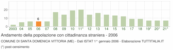 Grafico andamento popolazione stranieri Comune di Santa Domenica Vittoria (ME)