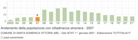 Grafico andamento popolazione stranieri Comune di Santa Domenica Vittoria (ME)