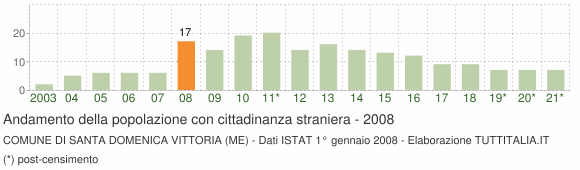 Grafico andamento popolazione stranieri Comune di Santa Domenica Vittoria (ME)