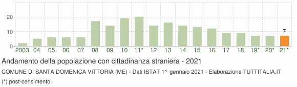 Grafico andamento popolazione stranieri Comune di Santa Domenica Vittoria (ME)