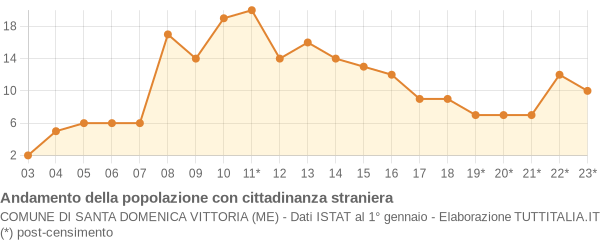 Andamento popolazione stranieri Comune di Santa Domenica Vittoria (ME)