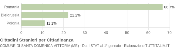 Grafico cittadinanza stranieri - Santa Domenica Vittoria 2017