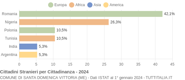 Grafico cittadinanza stranieri - Santa Domenica Vittoria 2024