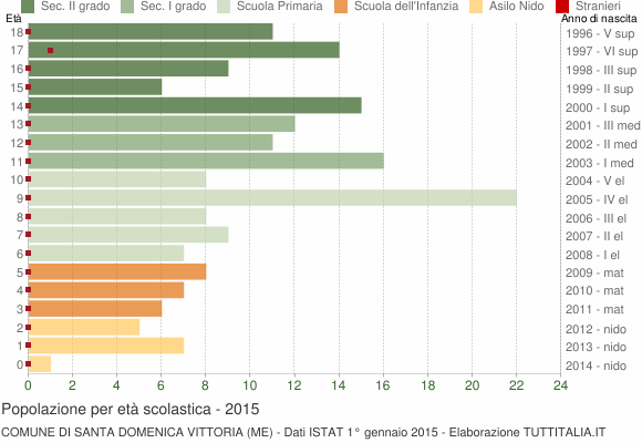 Grafico Popolazione in età scolastica - Santa Domenica Vittoria 2015