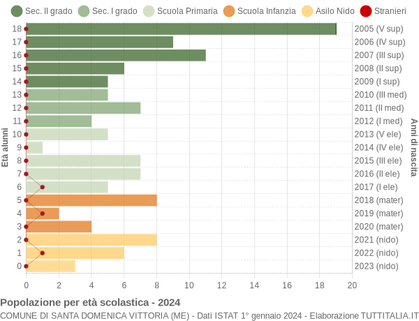 Grafico Popolazione in età scolastica - Santa Domenica Vittoria 2024