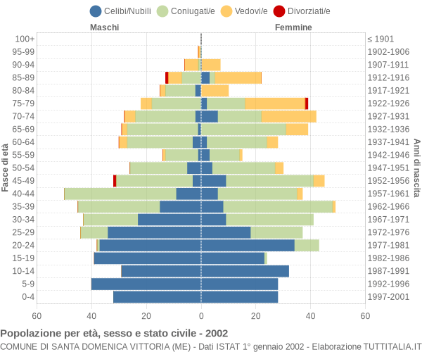 Grafico Popolazione per età, sesso e stato civile Comune di Santa Domenica Vittoria (ME)