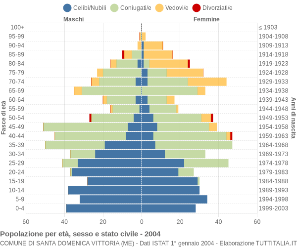 Grafico Popolazione per età, sesso e stato civile Comune di Santa Domenica Vittoria (ME)