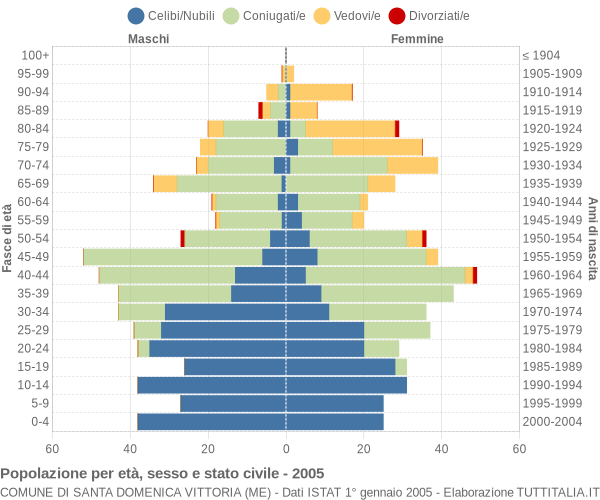 Grafico Popolazione per età, sesso e stato civile Comune di Santa Domenica Vittoria (ME)