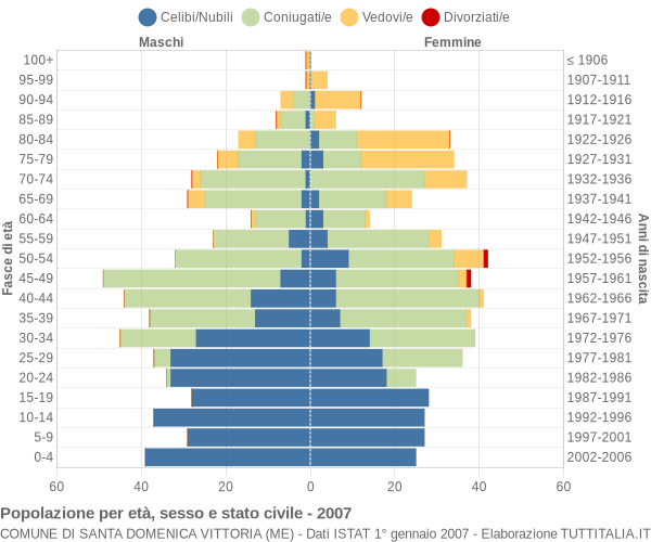 Grafico Popolazione per età, sesso e stato civile Comune di Santa Domenica Vittoria (ME)