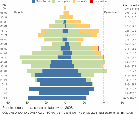 Grafico Popolazione per età, sesso e stato civile Comune di Santa Domenica Vittoria (ME)