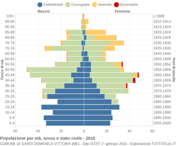 Grafico Popolazione per età, sesso e stato civile Comune di Santa Domenica Vittoria (ME)