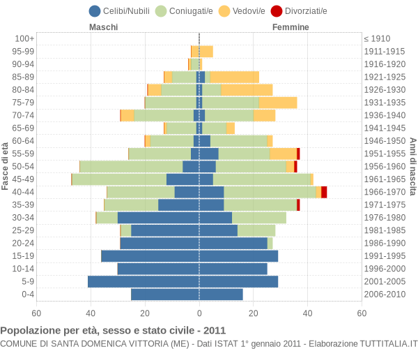 Grafico Popolazione per età, sesso e stato civile Comune di Santa Domenica Vittoria (ME)