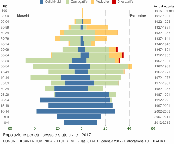 Grafico Popolazione per età, sesso e stato civile Comune di Santa Domenica Vittoria (ME)
