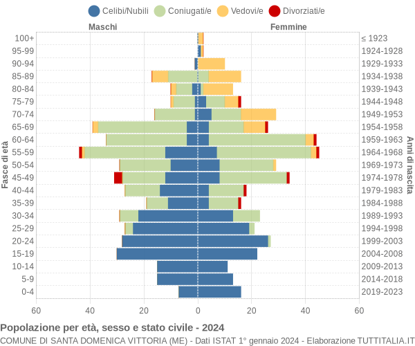 Grafico Popolazione per età, sesso e stato civile Comune di Santa Domenica Vittoria (ME)