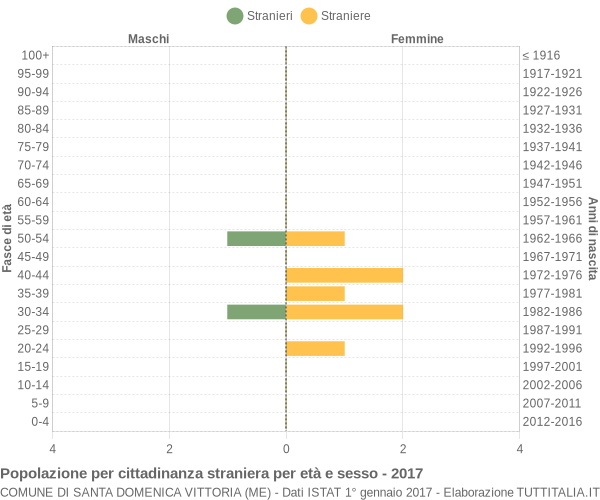 Grafico cittadini stranieri - Santa Domenica Vittoria 2017