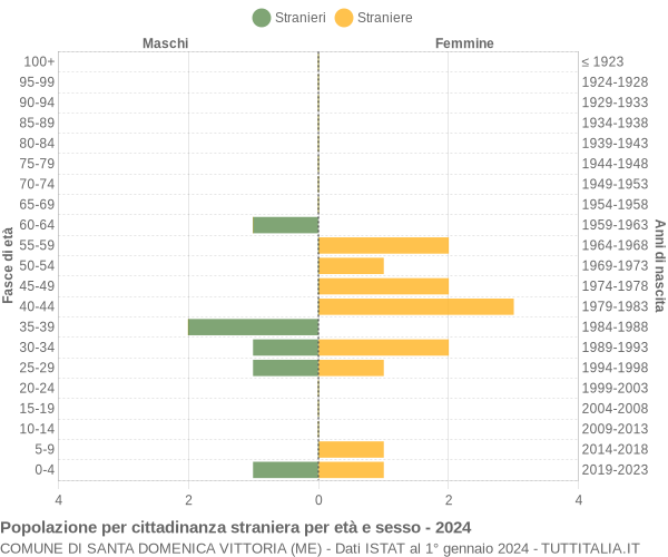 Grafico cittadini stranieri - Santa Domenica Vittoria 2024