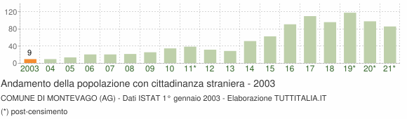 Grafico andamento popolazione stranieri Comune di Montevago (AG)