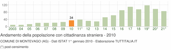 Grafico andamento popolazione stranieri Comune di Montevago (AG)
