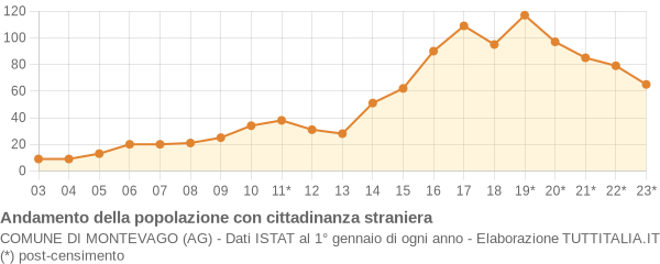 Andamento popolazione stranieri Comune di Montevago (AG)