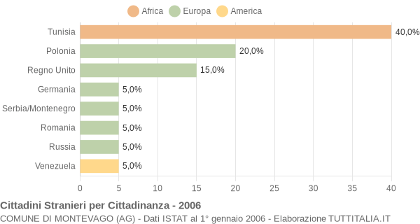 Grafico cittadinanza stranieri - Montevago 2006