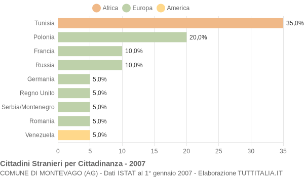 Grafico cittadinanza stranieri - Montevago 2007