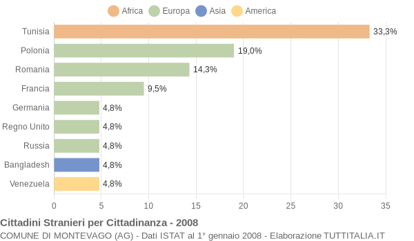 Grafico cittadinanza stranieri - Montevago 2008