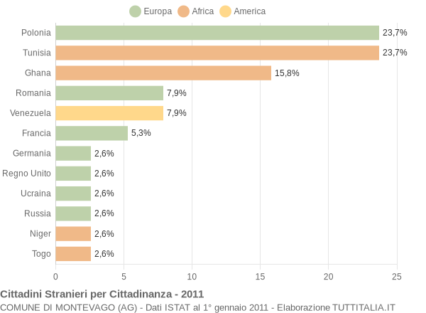 Grafico cittadinanza stranieri - Montevago 2011