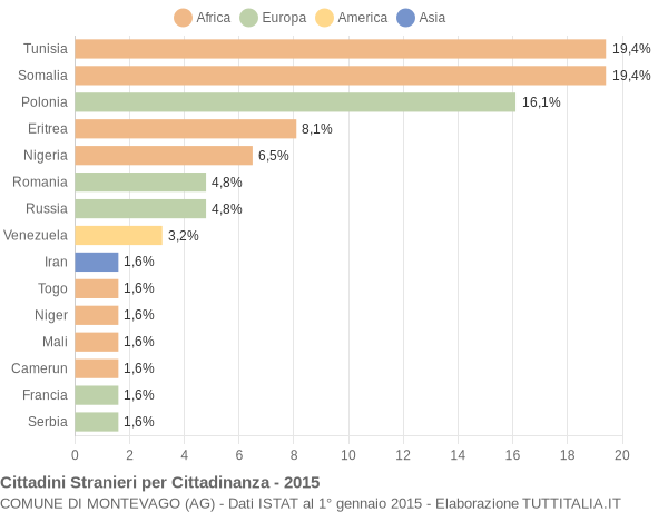 Grafico cittadinanza stranieri - Montevago 2015