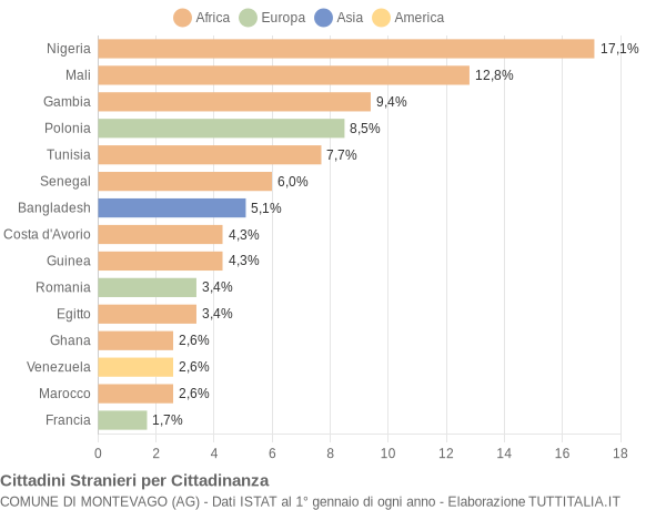 Grafico cittadinanza stranieri - Montevago 2019