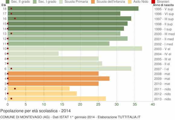 Grafico Popolazione in età scolastica - Montevago 2014