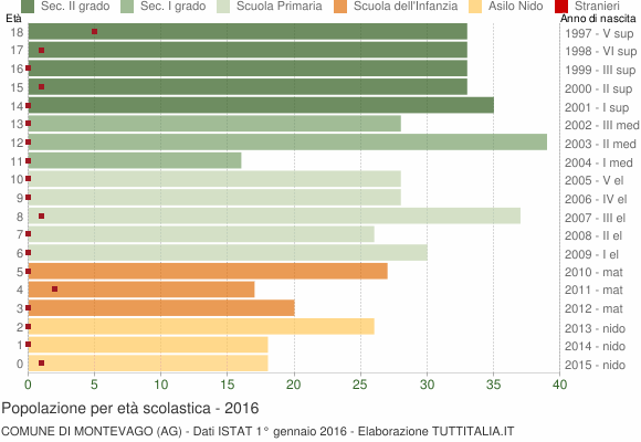 Grafico Popolazione in età scolastica - Montevago 2016