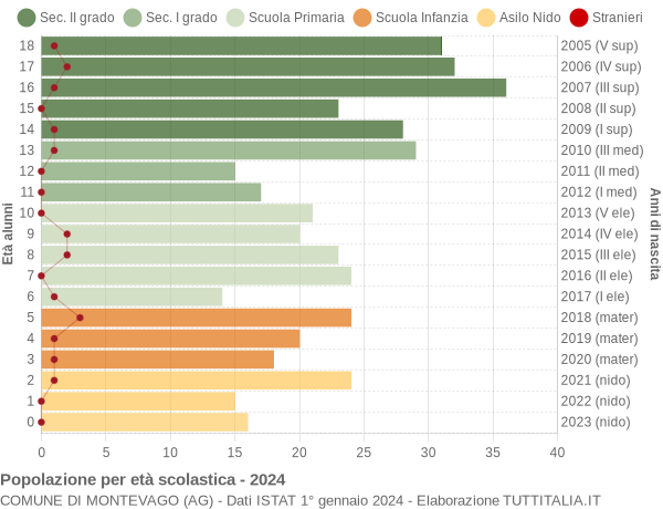 Grafico Popolazione in età scolastica - Montevago 2024