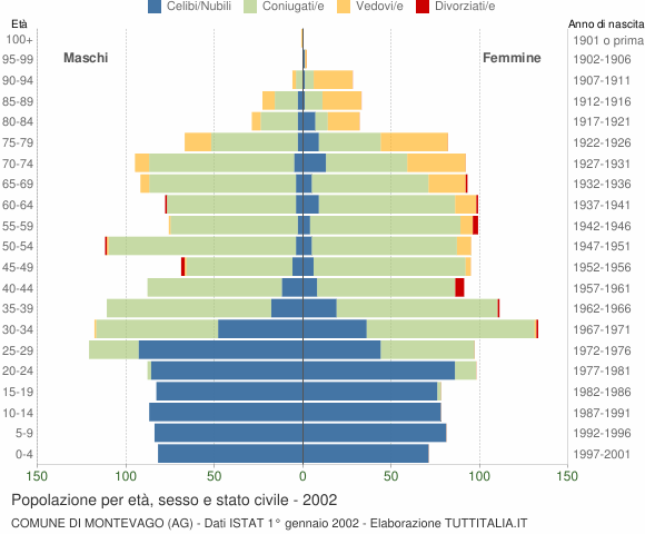 Grafico Popolazione per età, sesso e stato civile Comune di Montevago (AG)