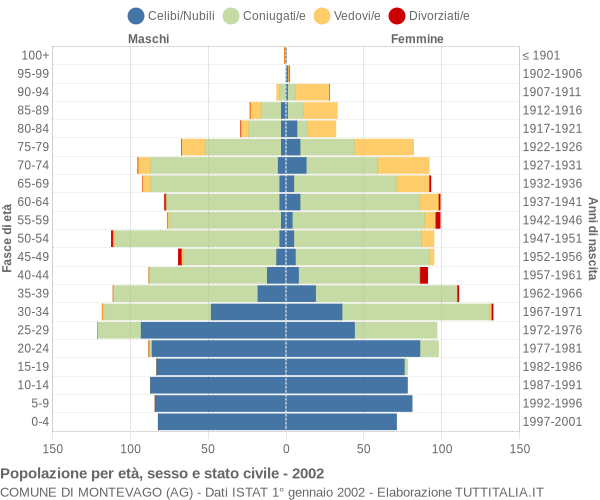 Grafico Popolazione per età, sesso e stato civile Comune di Montevago (AG)