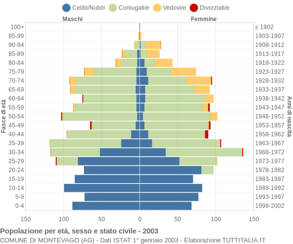 Grafico Popolazione per età, sesso e stato civile Comune di Montevago (AG)