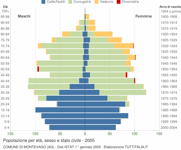 Grafico Popolazione per età, sesso e stato civile Comune di Montevago (AG)