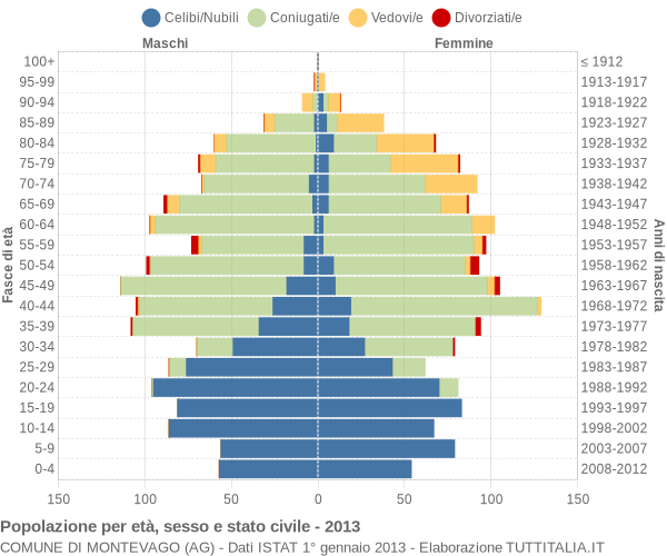 Grafico Popolazione per età, sesso e stato civile Comune di Montevago (AG)