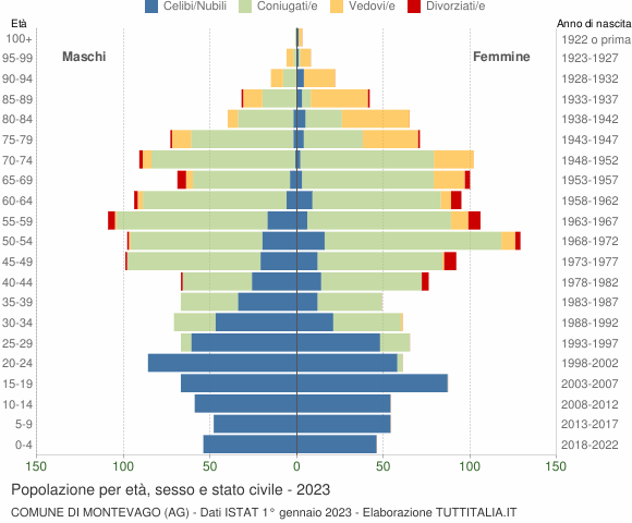 Grafico Popolazione per età, sesso e stato civile Comune di Montevago (AG)