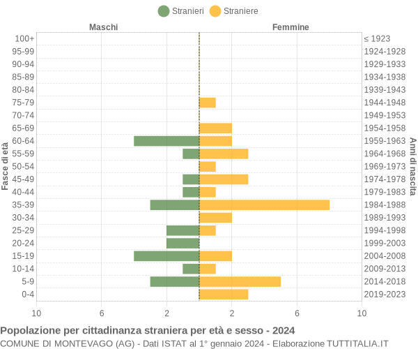 Grafico cittadini stranieri - Montevago 2024