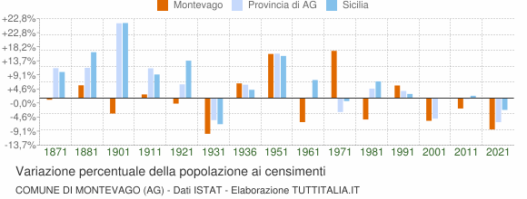 Grafico variazione percentuale della popolazione Comune di Montevago (AG)