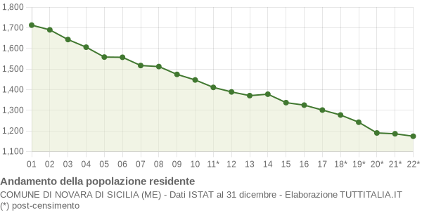 Andamento popolazione Comune di Novara di Sicilia (ME)