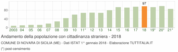 Grafico andamento popolazione stranieri Comune di Novara di Sicilia (ME)