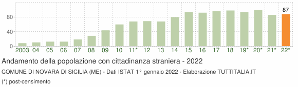 Grafico andamento popolazione stranieri Comune di Novara di Sicilia (ME)