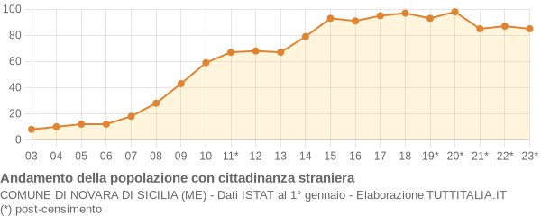 Andamento popolazione stranieri Comune di Novara di Sicilia (ME)